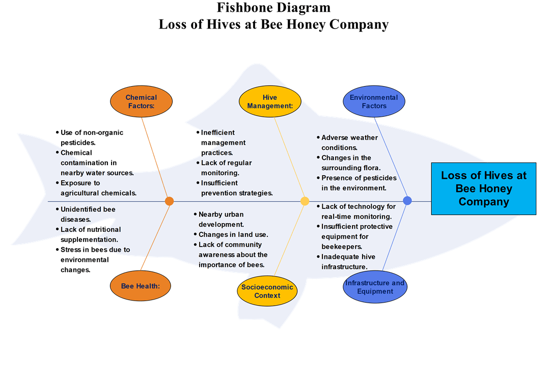 Loss of Hives Fishbone Diagram