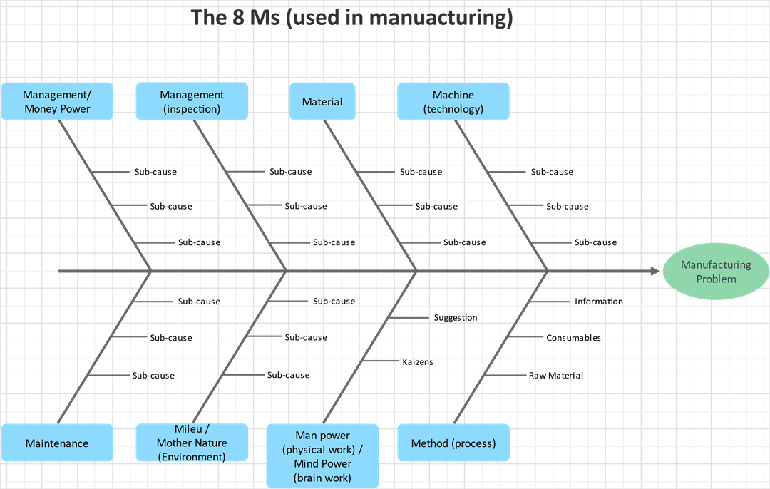 Manufacturing Fishbone Diagram