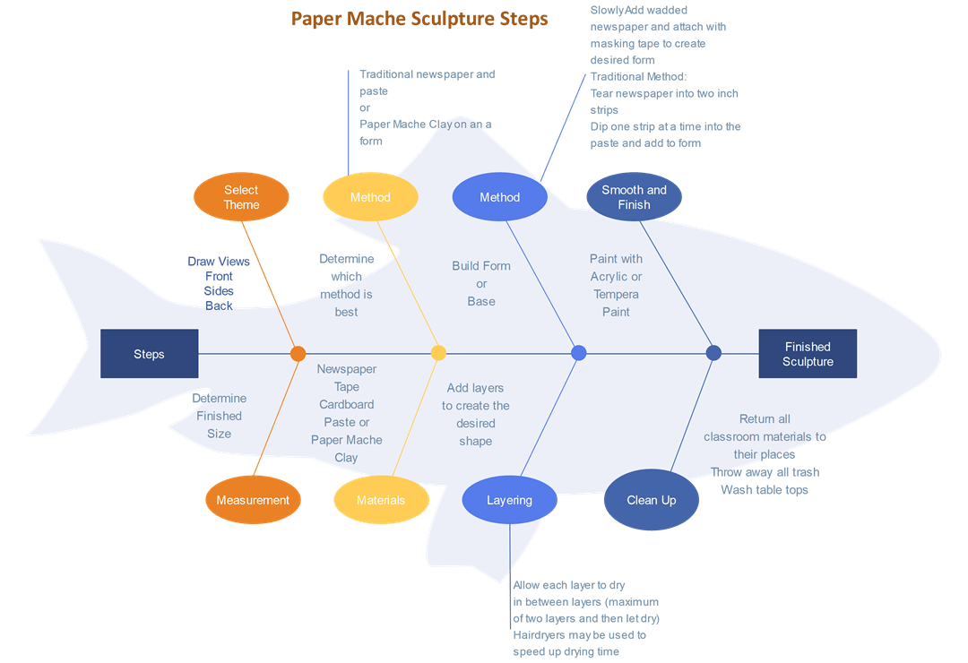 Fishbone Diagram for Paper Mache