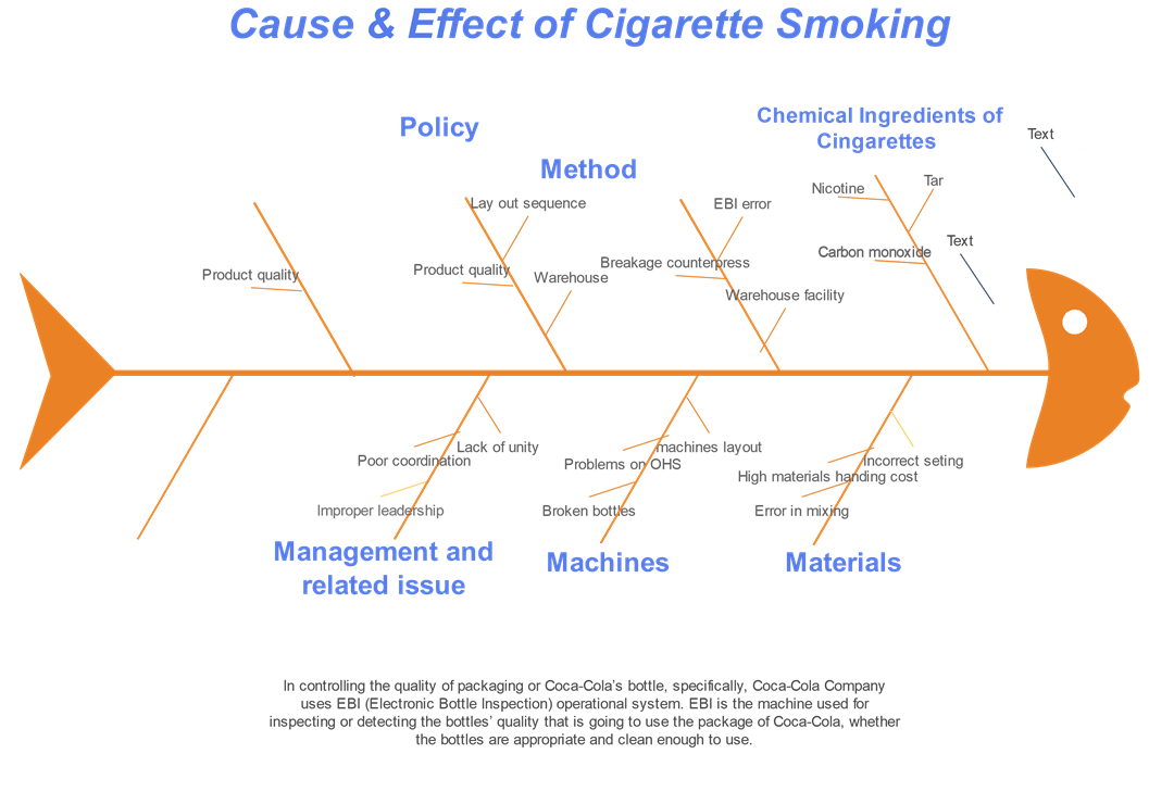 Fishbone Diagram for Smoking Cigarettes