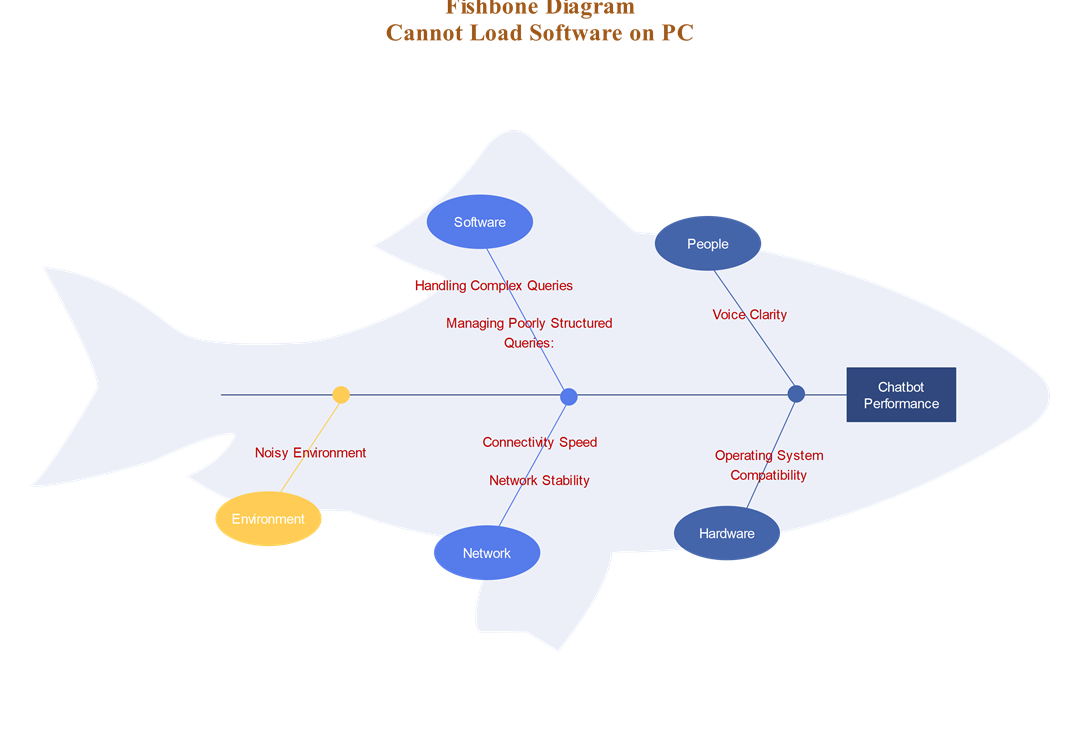 Fishbone Diagram For Software Loading Issue