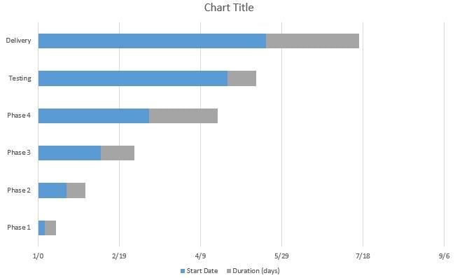 a gantt chart with the start date and duration