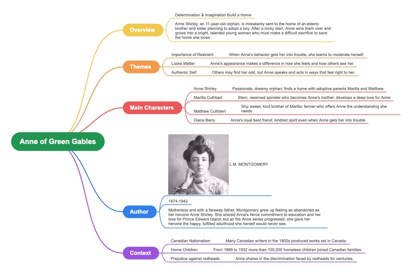 anne of green gables mindmap: anne-of-green-mindma