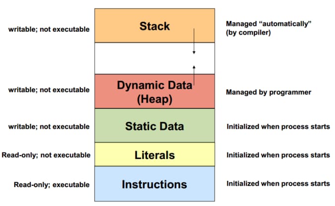 stack programming heaps programming