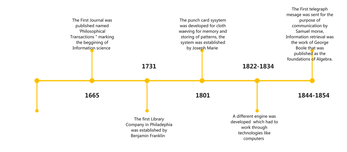 info science historical timeline