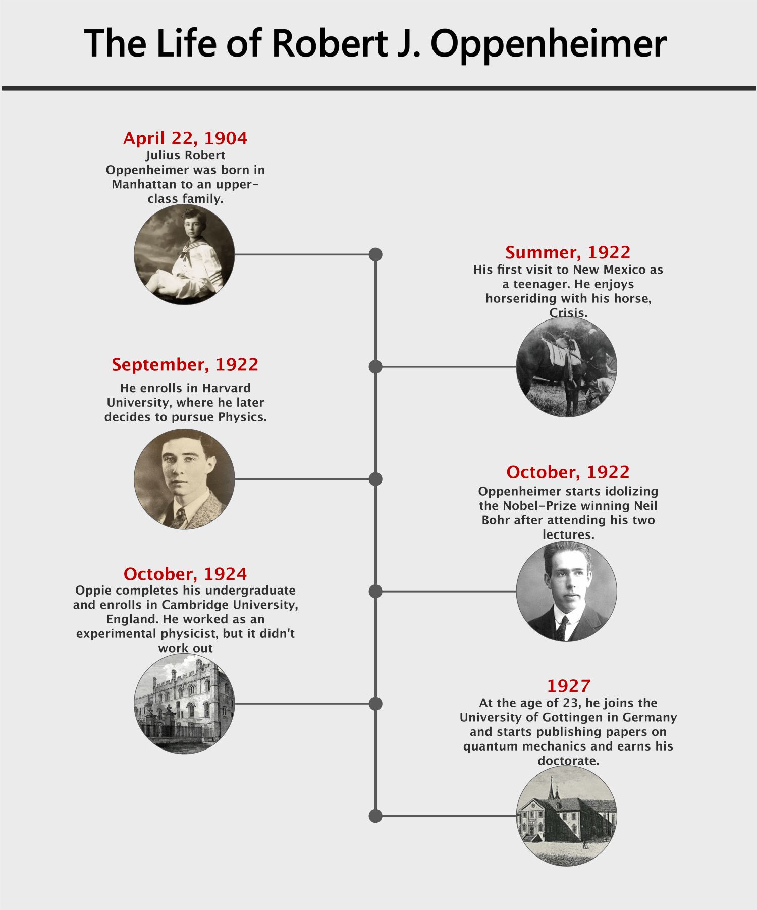 oppenheimer life timeline template