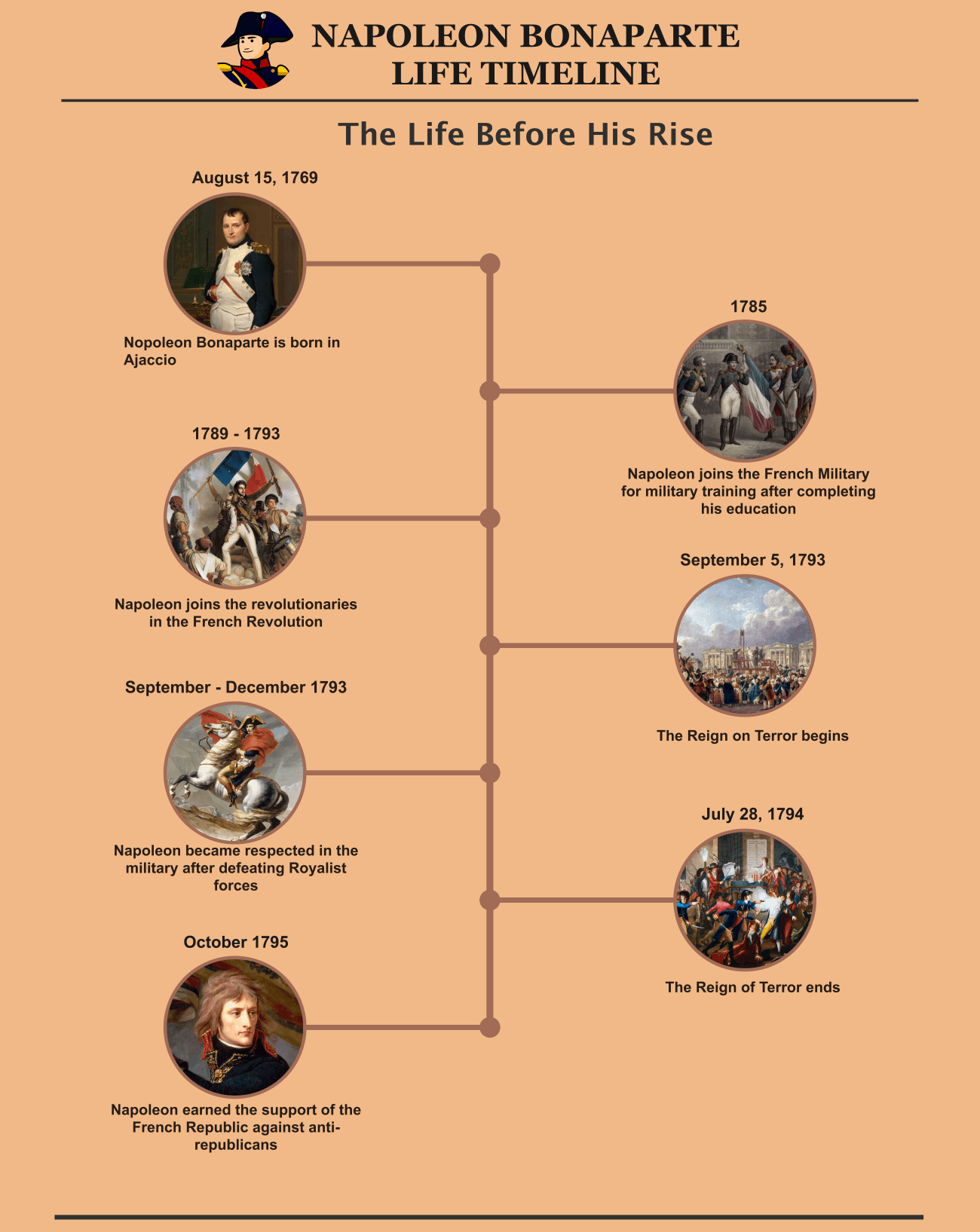 napoleon bonaparte life timeline diagram