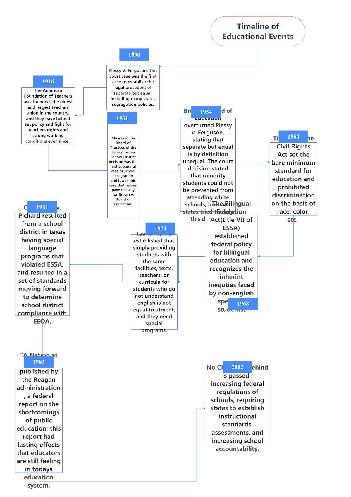 usa education timeline diagram