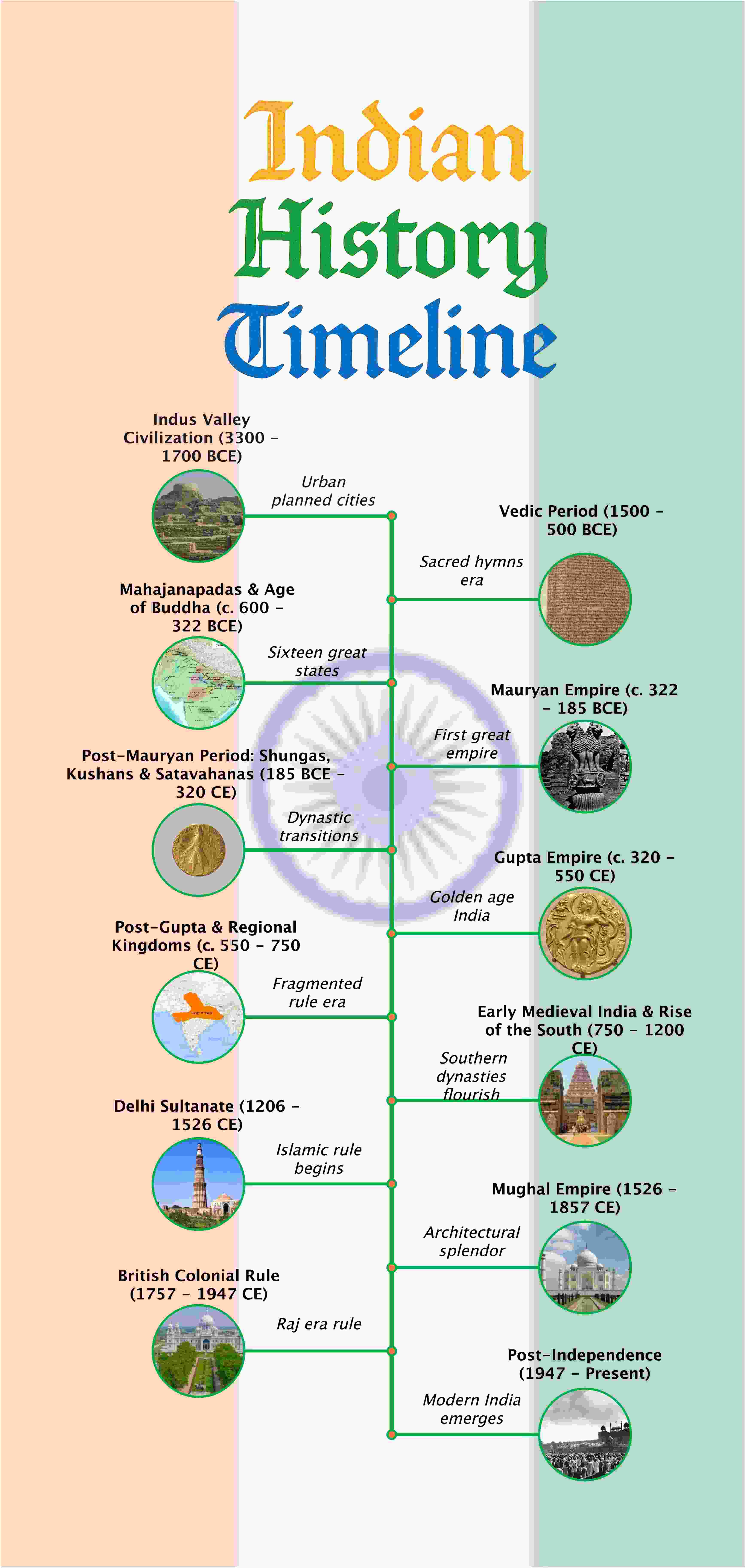 indian history timeline