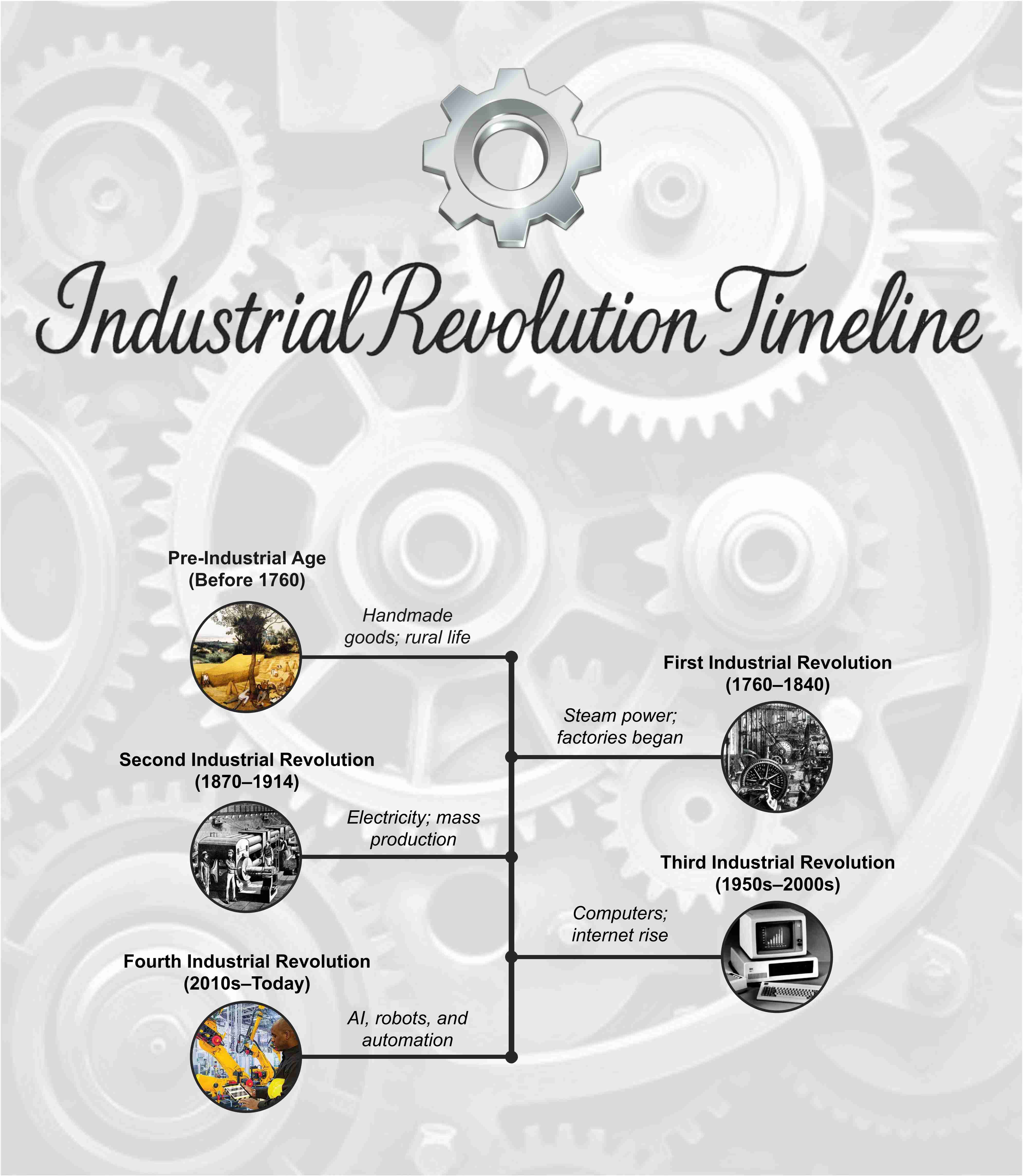 timeline-industrial-revolution