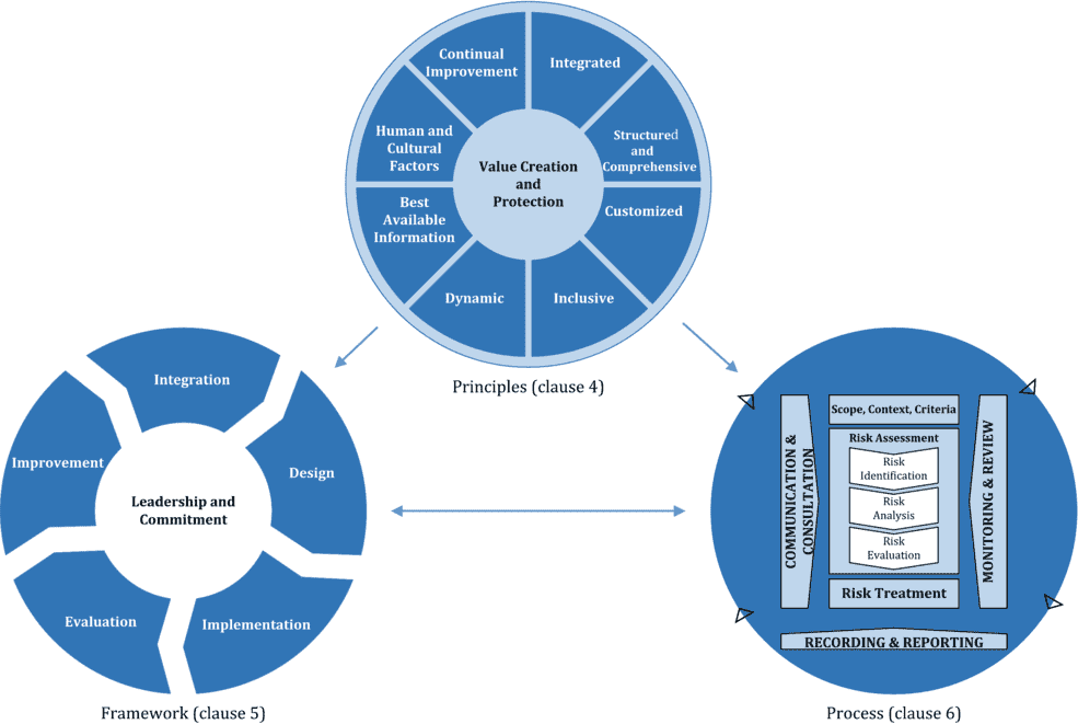 iso 31000 2018 framework