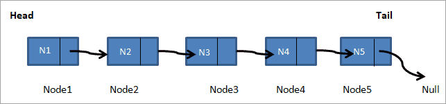 linked list in c++ program