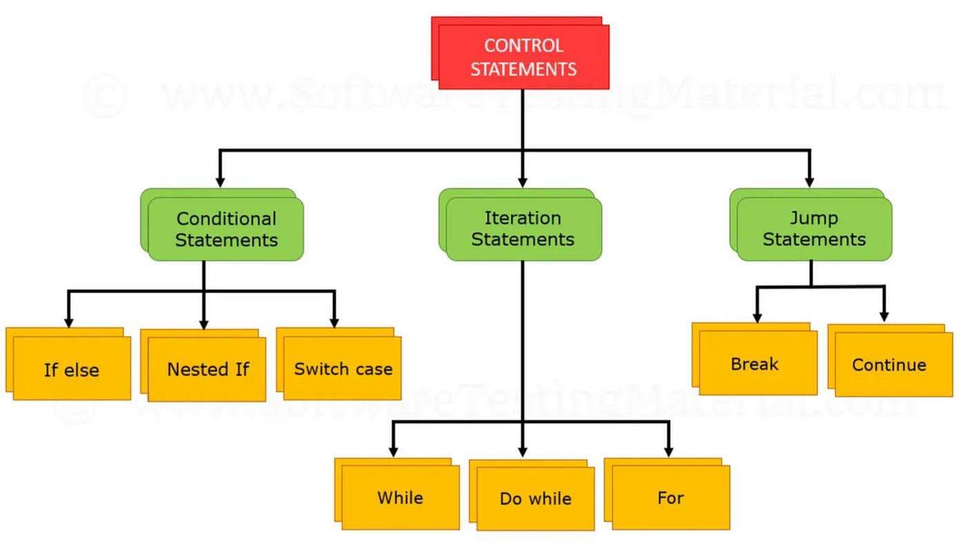 Structure of C program: Header Files and More