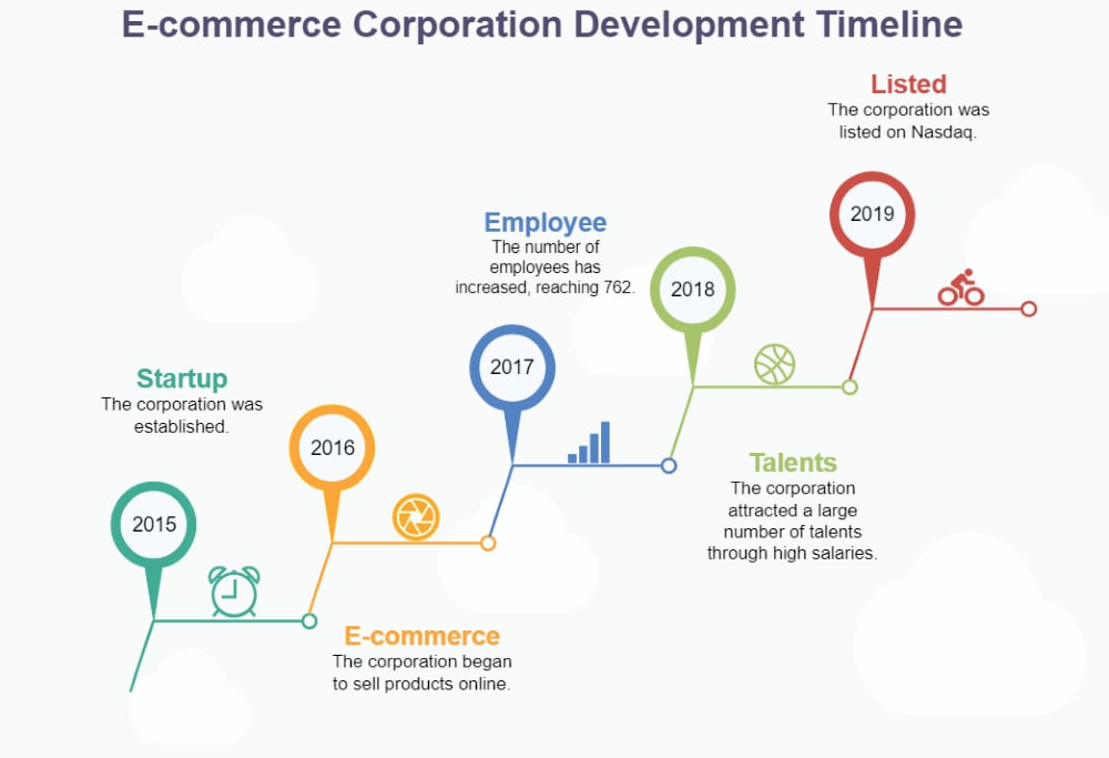 e-commerce corporation development timeline template