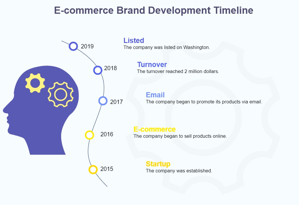 e-commerce brand development timeline template