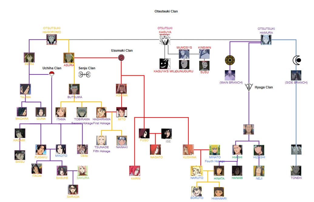 Detailed family tree of Naruto