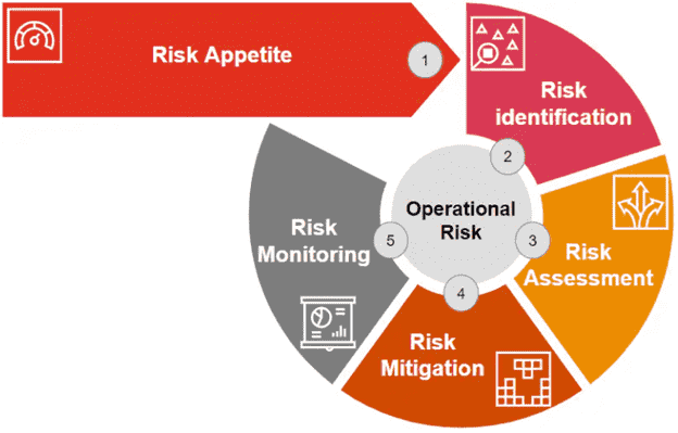 operational risk assessment