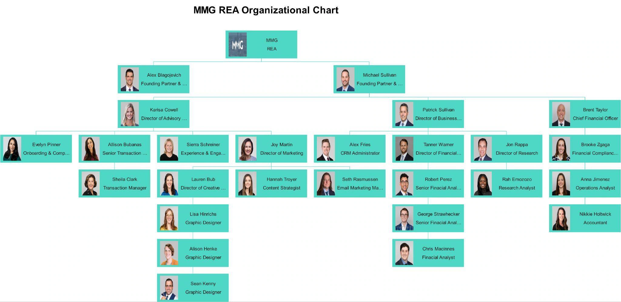 hierarchical organizational chart