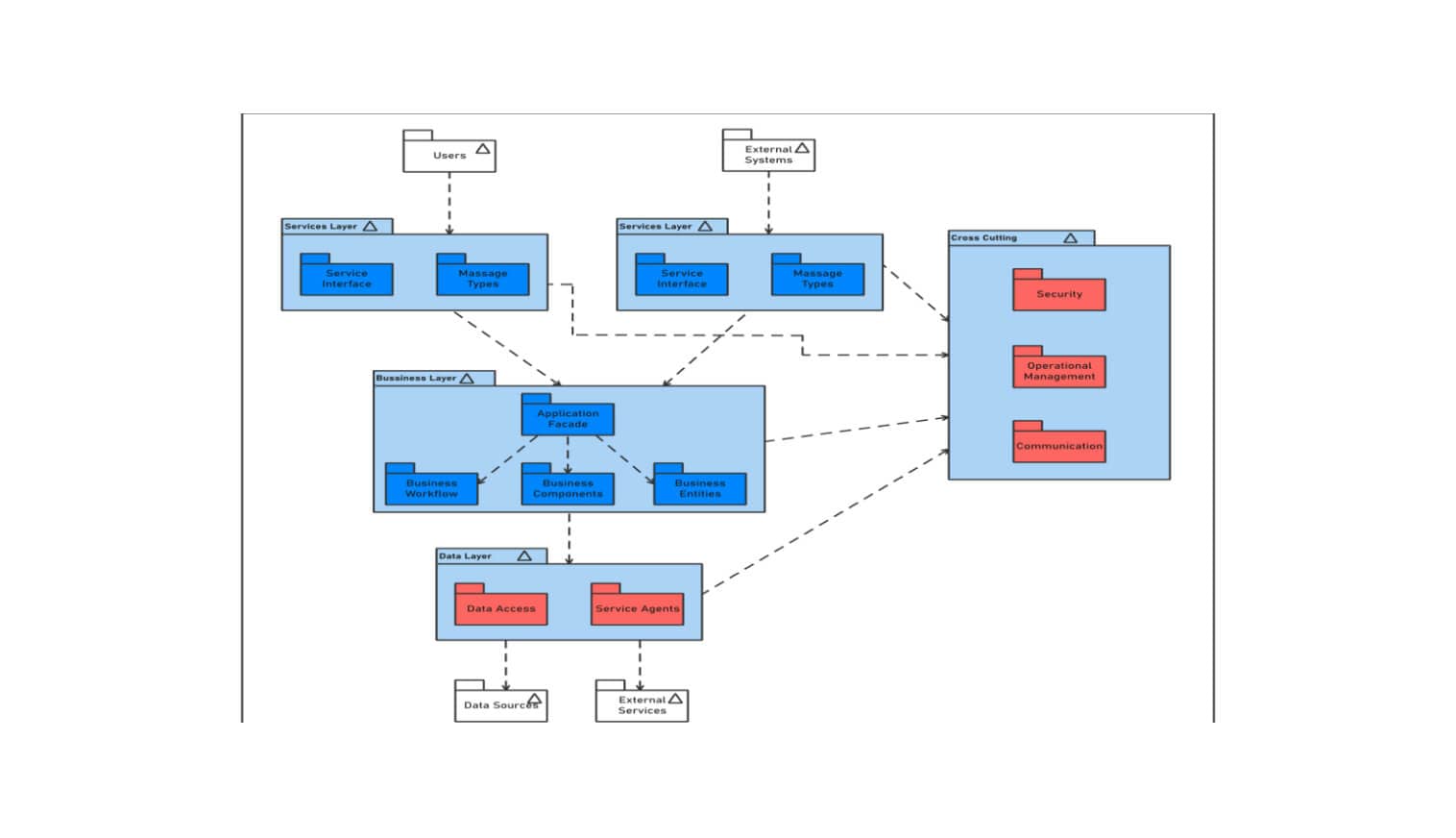 Multi Layered App UML Package Diagram