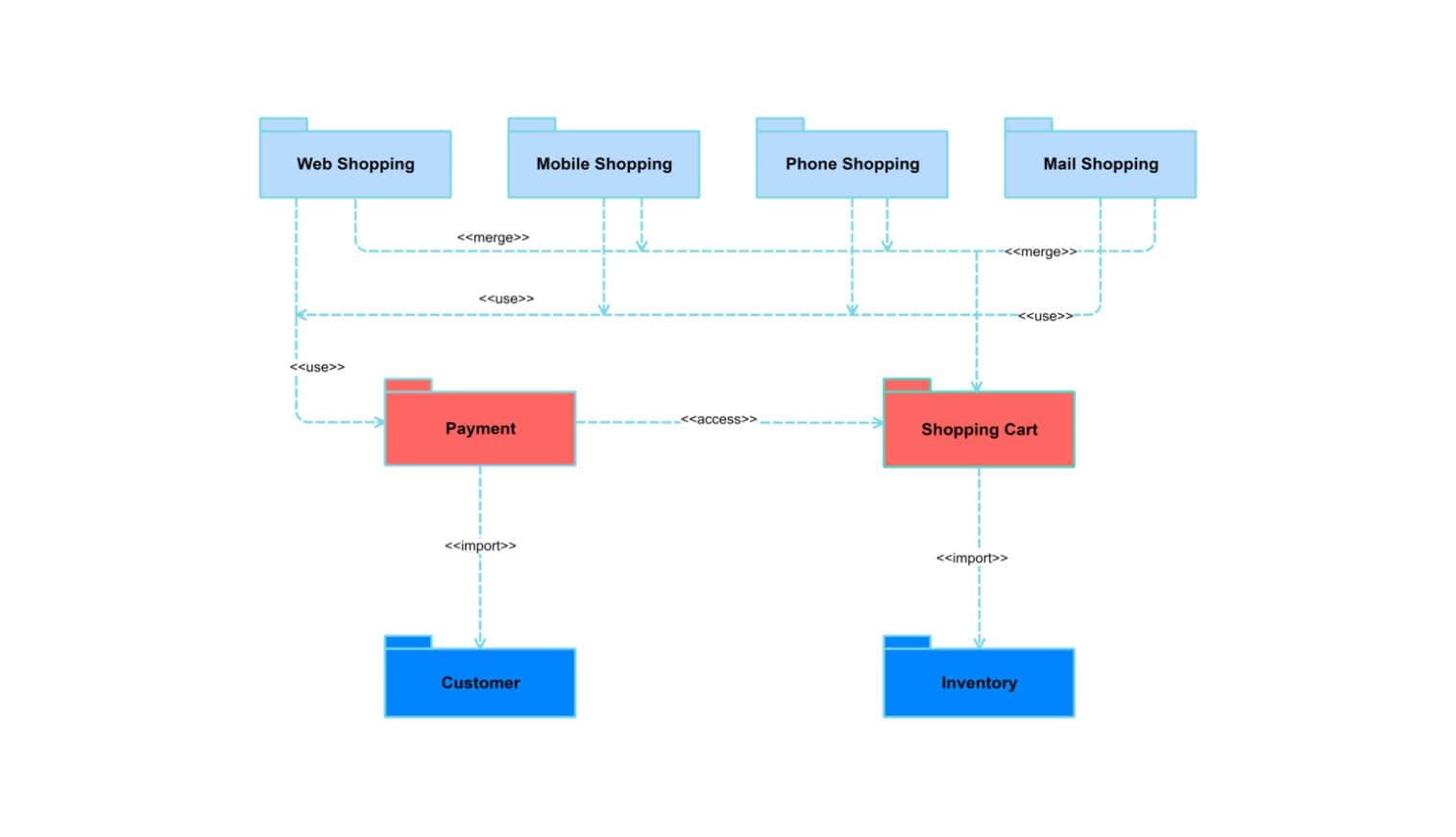 Online Shopping Package Diagram