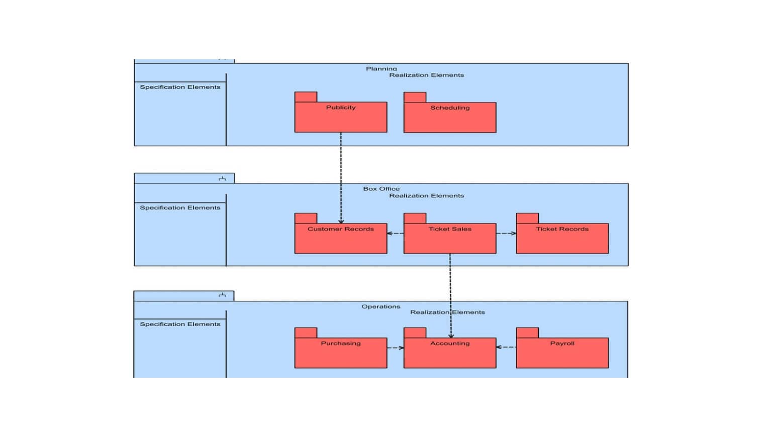 Package Diagram Example Ticket Selling System