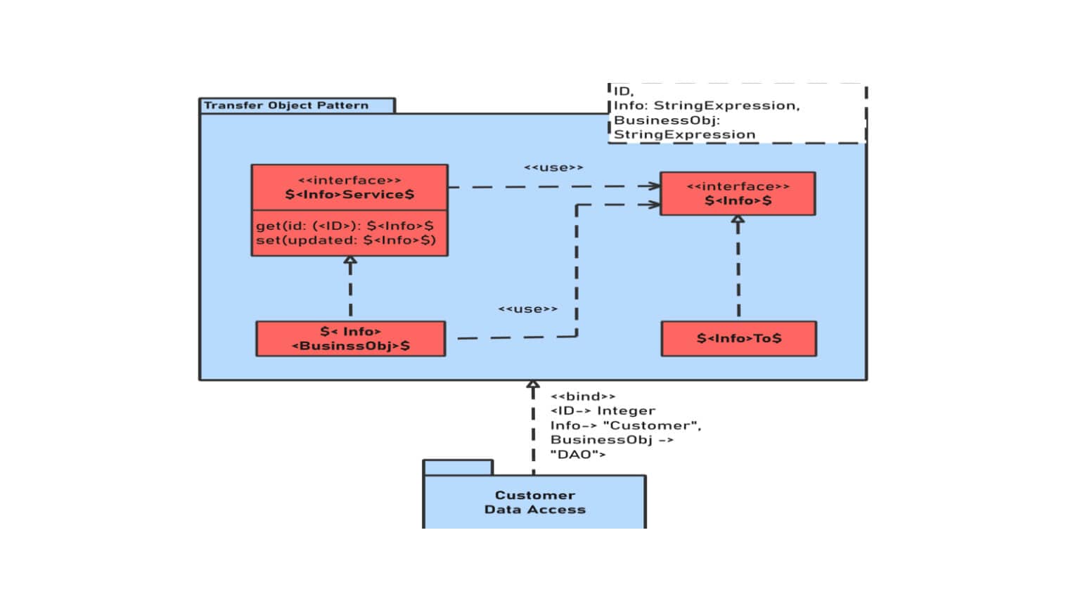 Transfer Object UML Package Diagram