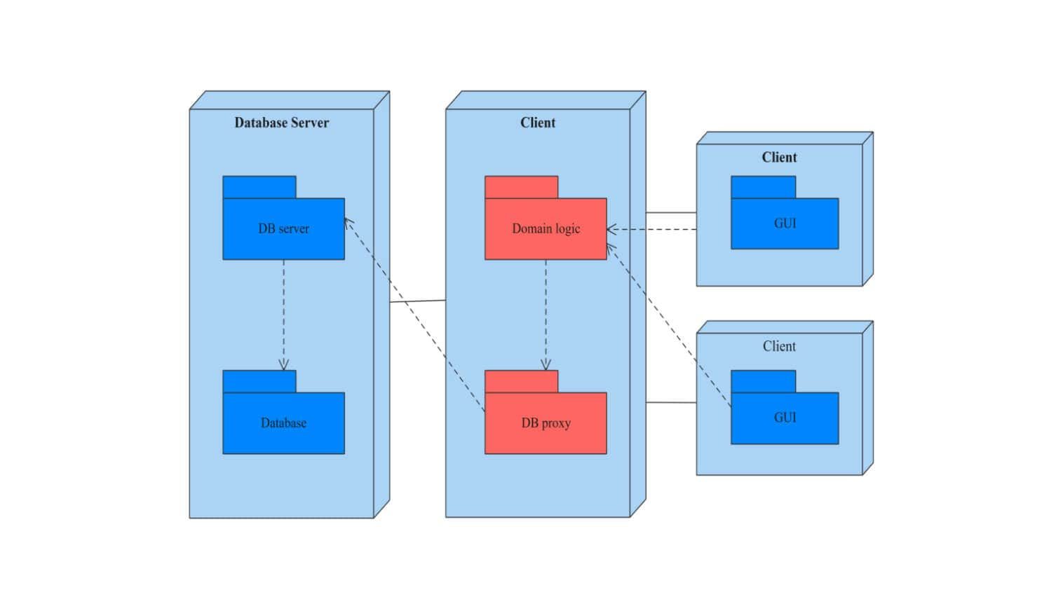 UML Package Diagram Encapsulation