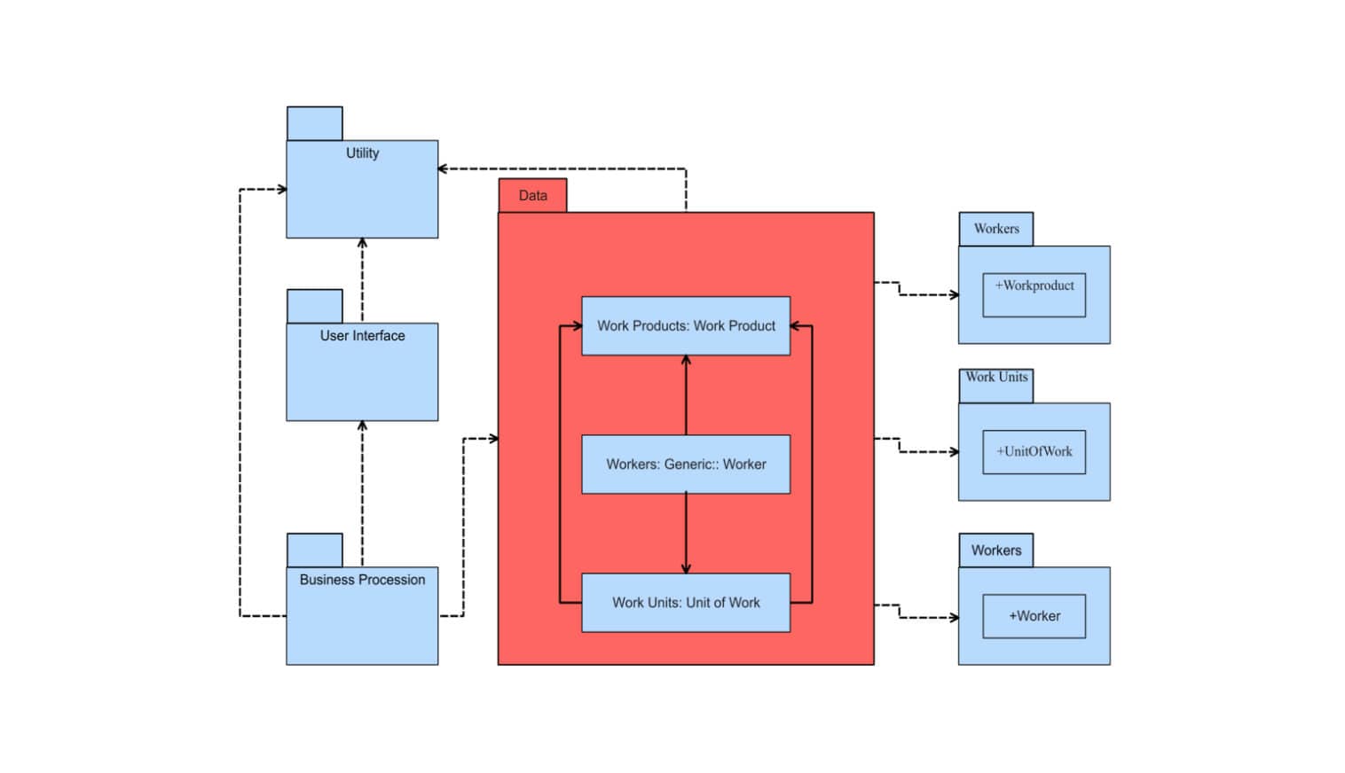 UML Package Diagram Model