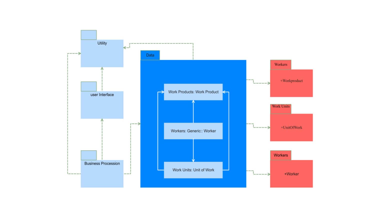 Transfer Object UML Package Diagram