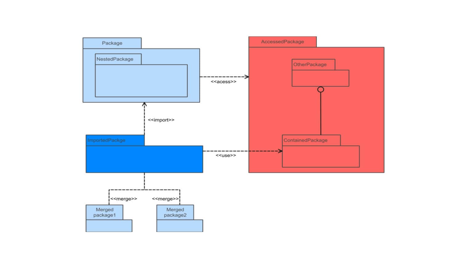 UML Package Diagram Sample