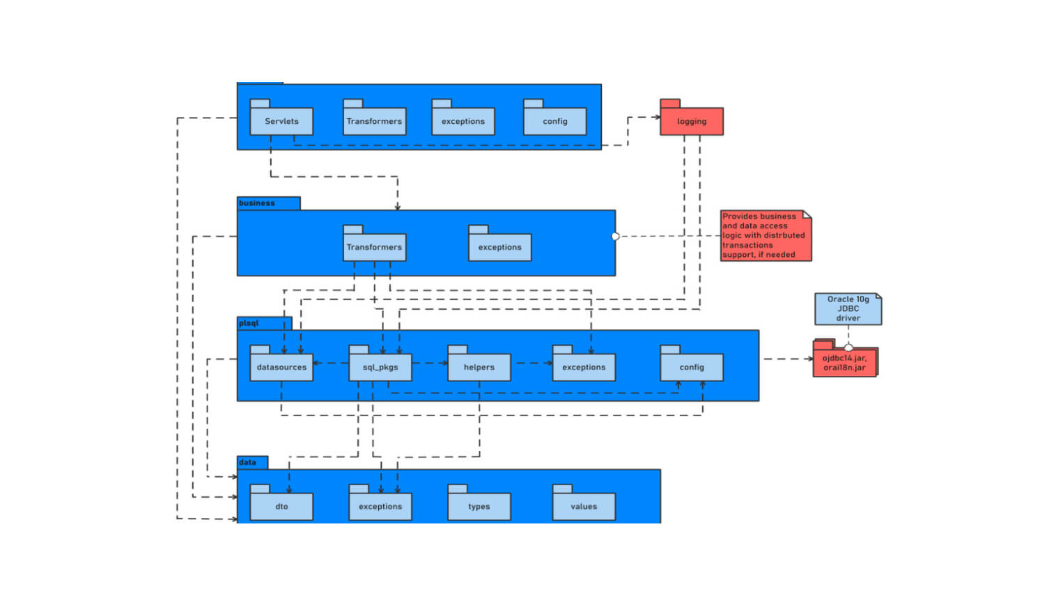 Web Architecture UML Package Diagram