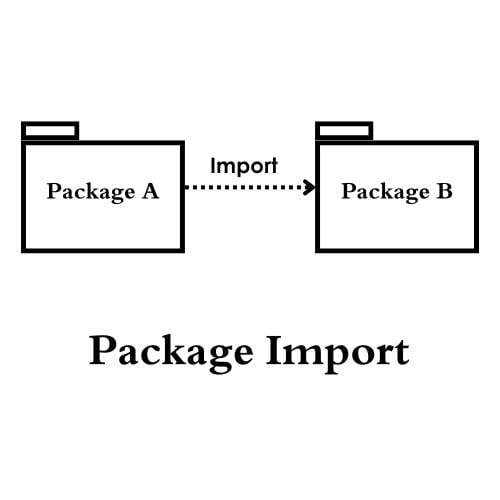 representation of import in package diagram