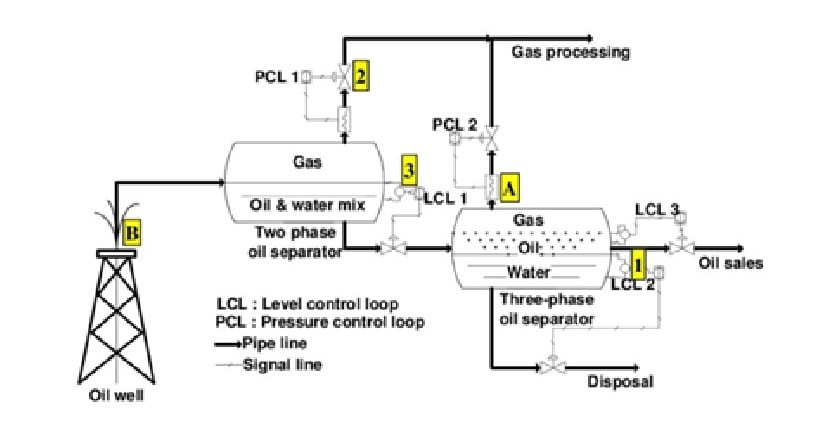 oil and gas industry pid