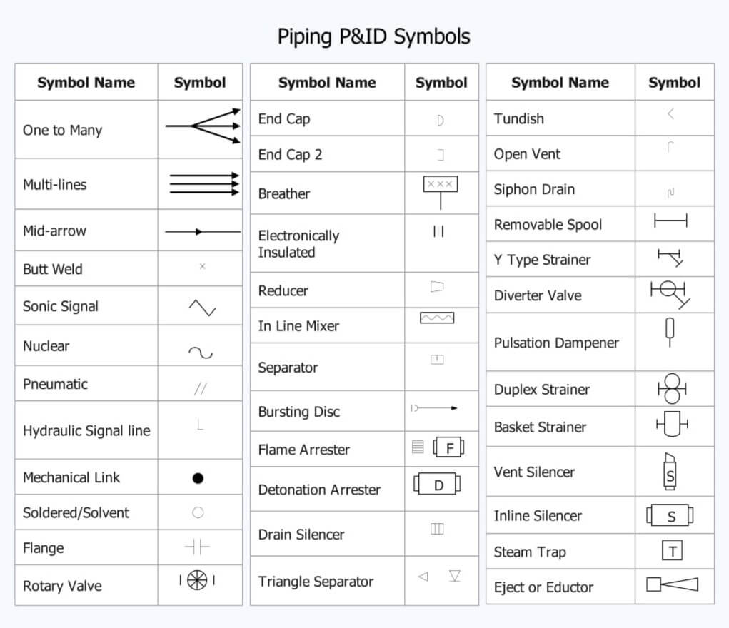 Piping Instrumentation Diagram 101 Definition Components Symbols Etc Piping Instrumentation Diagram 101 Definition Components Symbols Etc