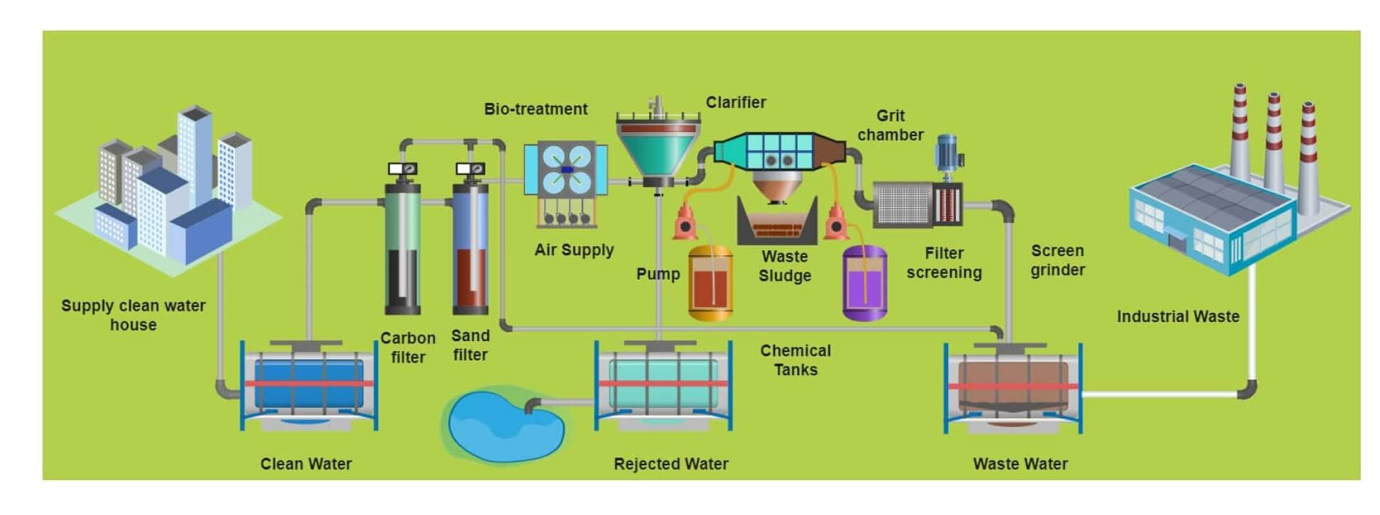 water treatment pid