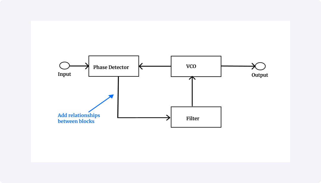 add relationships among the blocks