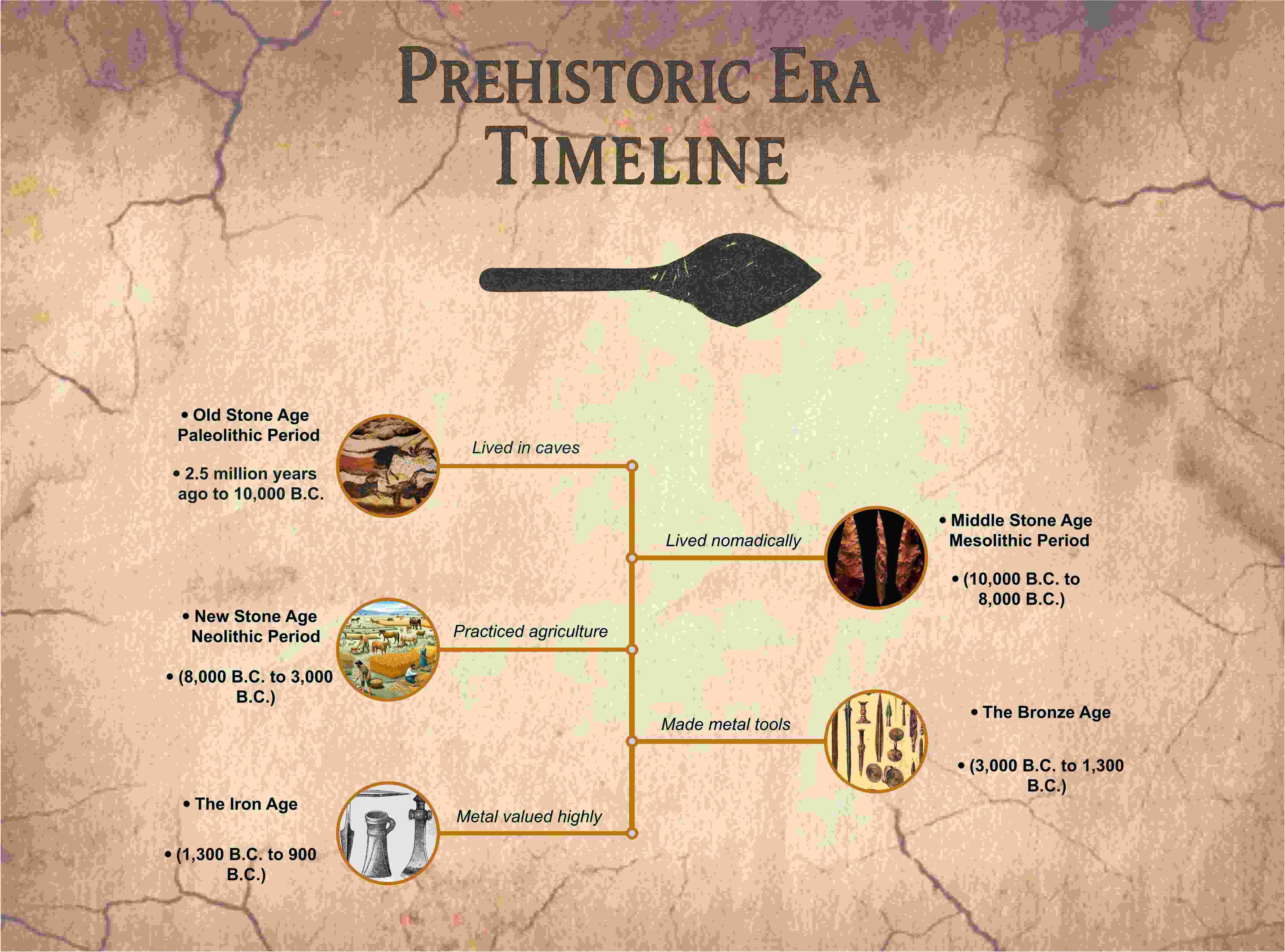 prehistoric ages timeline