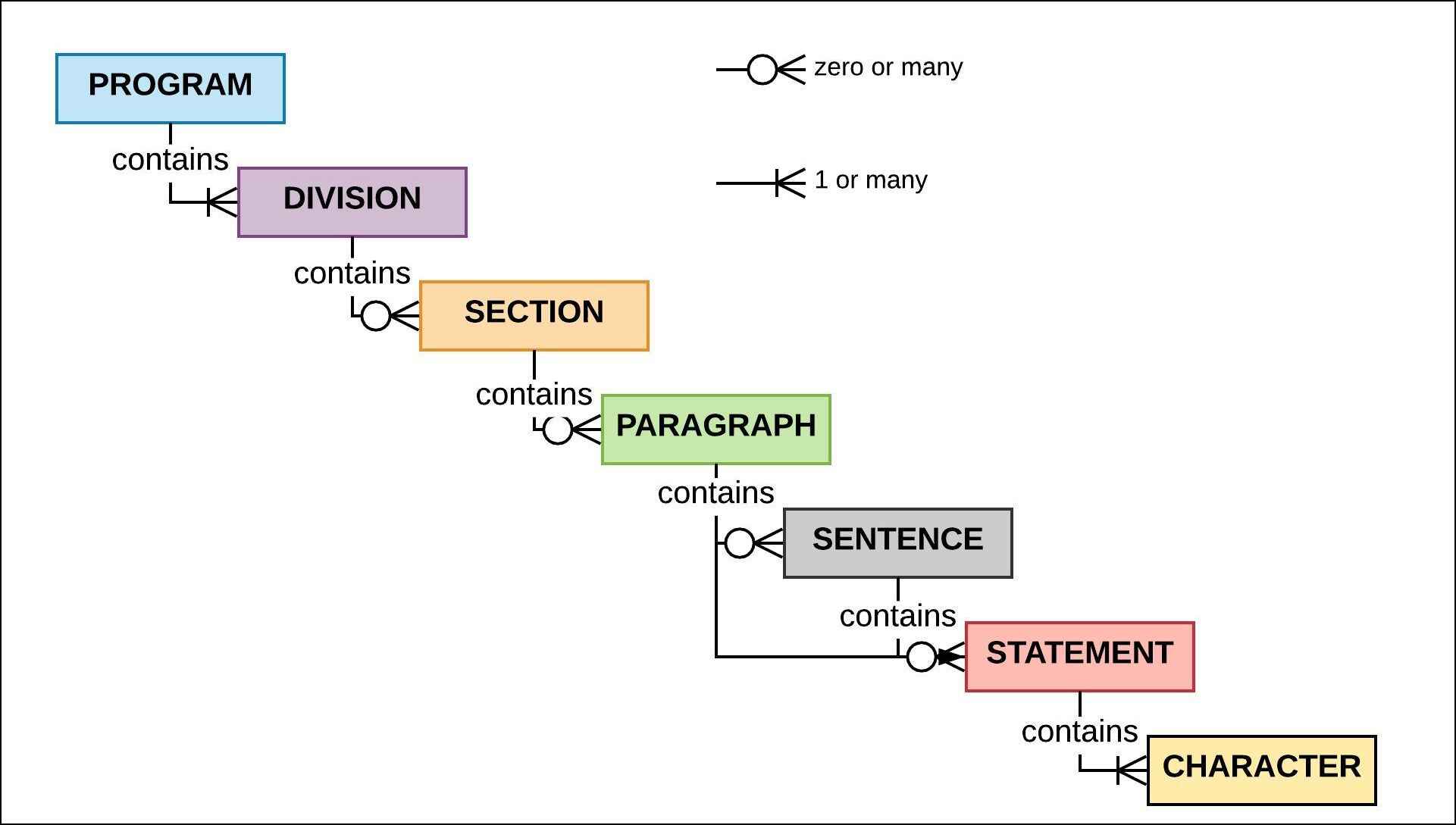 cobol structure