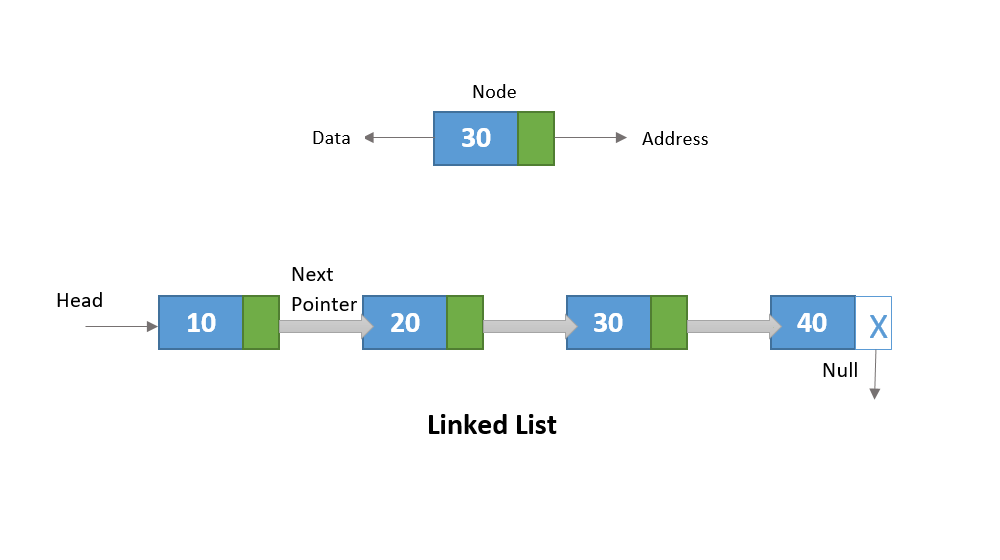 linked list example