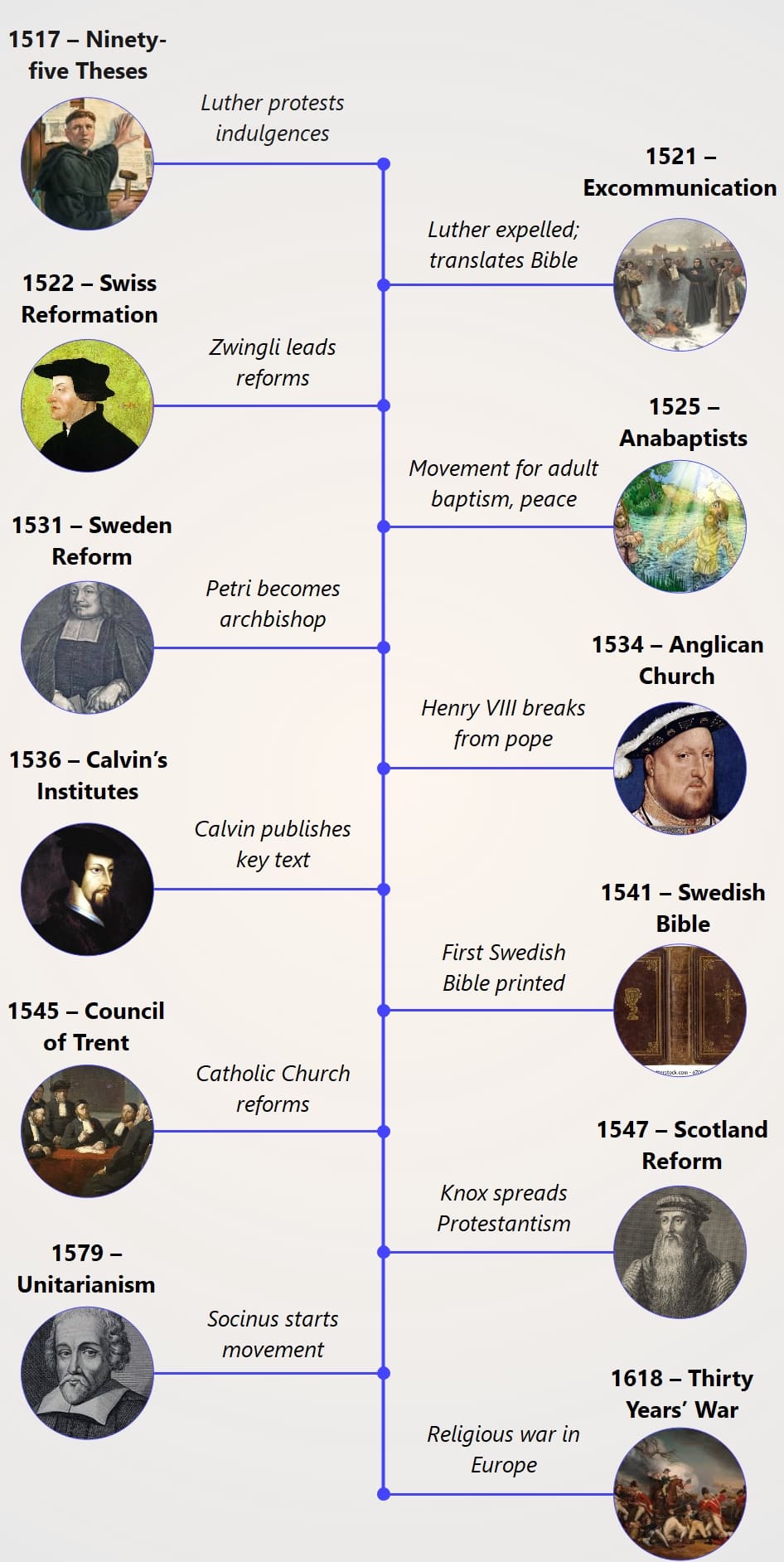 Timeline Of The Protestant Reformation Explained Timeline Of The Protestant Reformation Explained