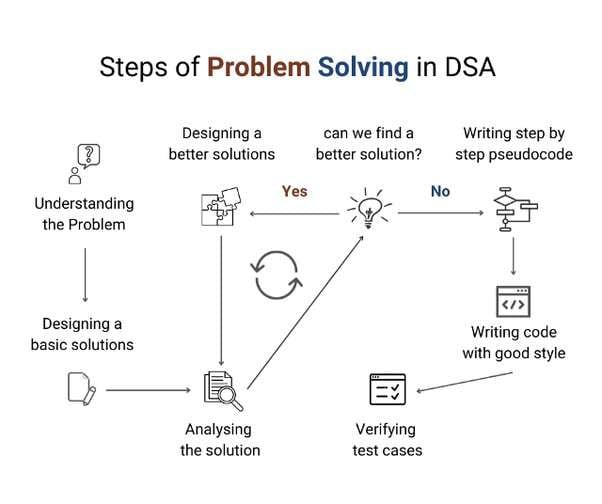 DSA with Java: Building Robust Solutions for Complex Problems