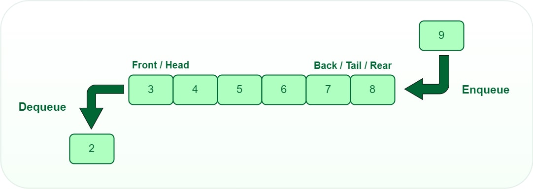 Circular Queue Program in C: Implementation Using Structures