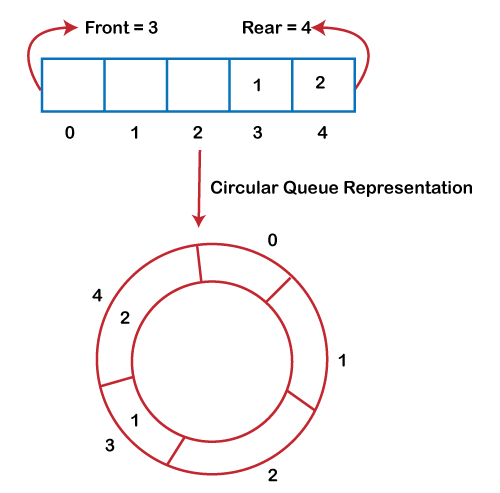 circular queue program in c