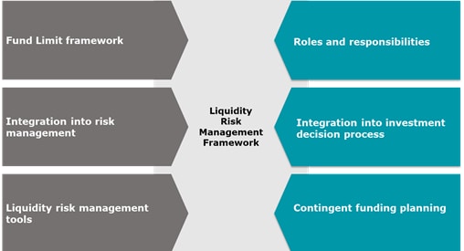 liquidity risk management framework