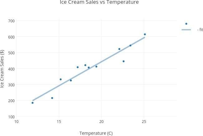 temperature and ice cream sales relationship scatter chart