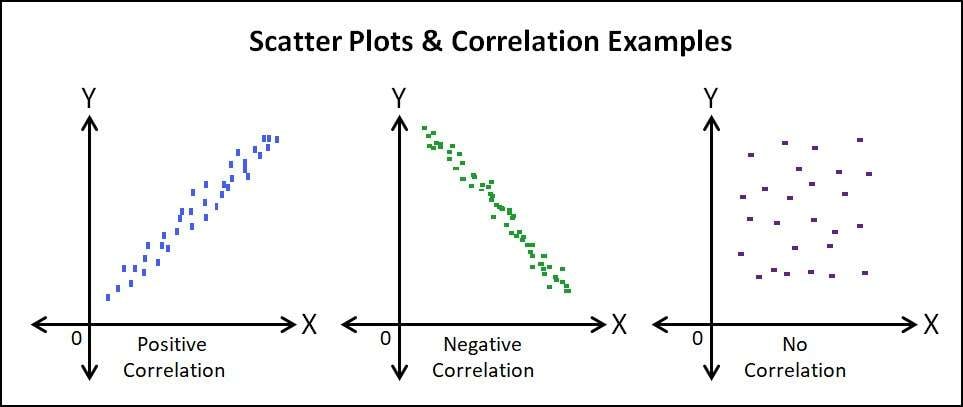 representation of types of correlation using scatter plots