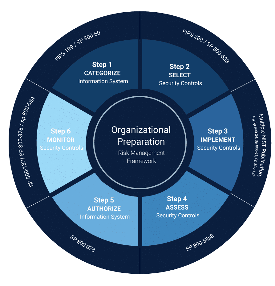 nist sp 800 framework