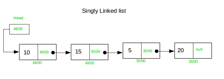 singly linked program in data structure