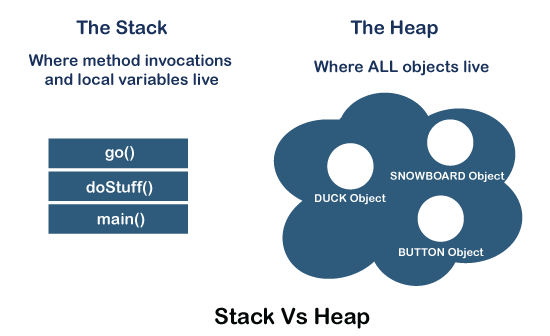 understanding stack and heap overview