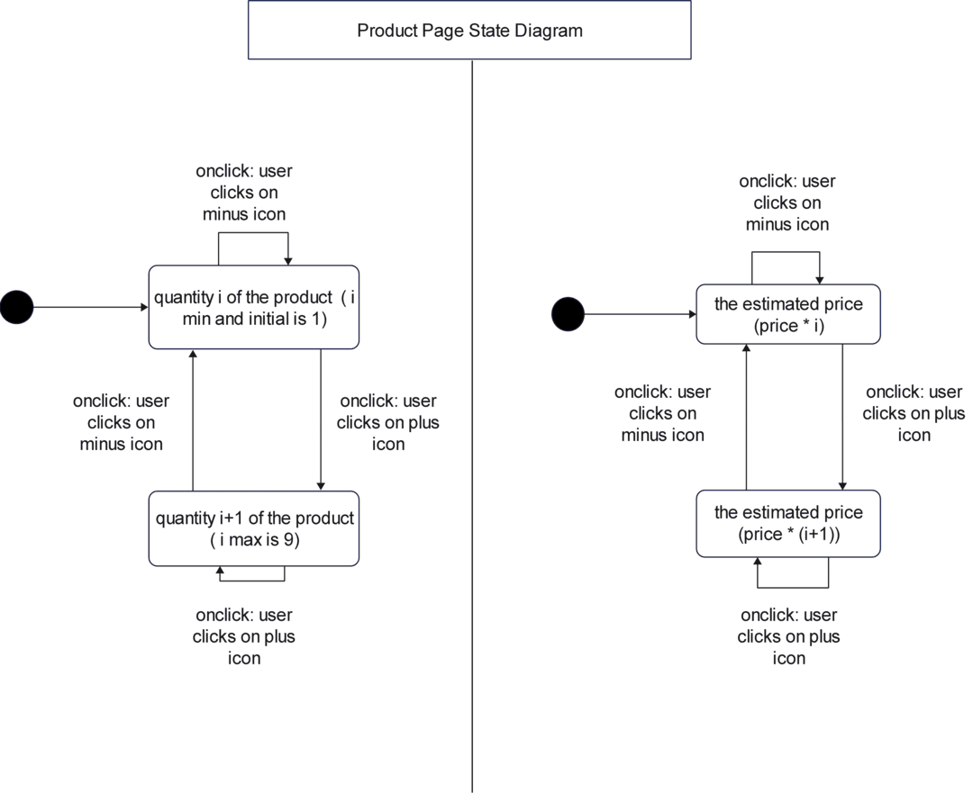 Product Page State Diagram Example for Online Shopping